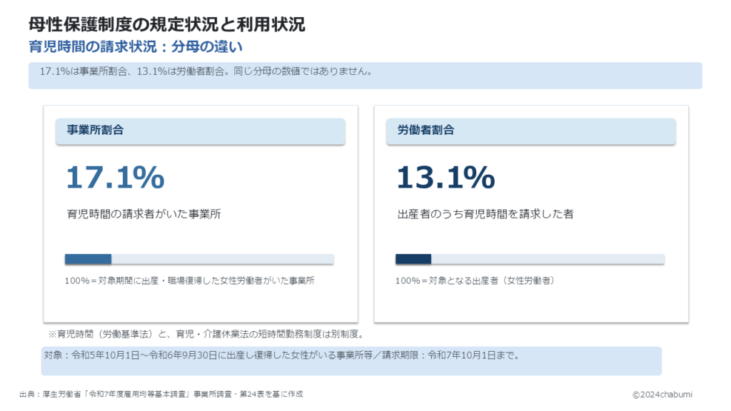 令和7年度雇用均等基本調査 母性保護制度 育児時間の請求者がいた事業所割合17.1％と出産者中の請求者割合13.1％の分母を区別する図解