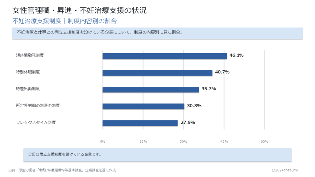 令和7年度雇用均等基本調査 不妊治療と仕事との両立支援制度の内容別割合 短時間勤務46.1％など5項目の横棒図解