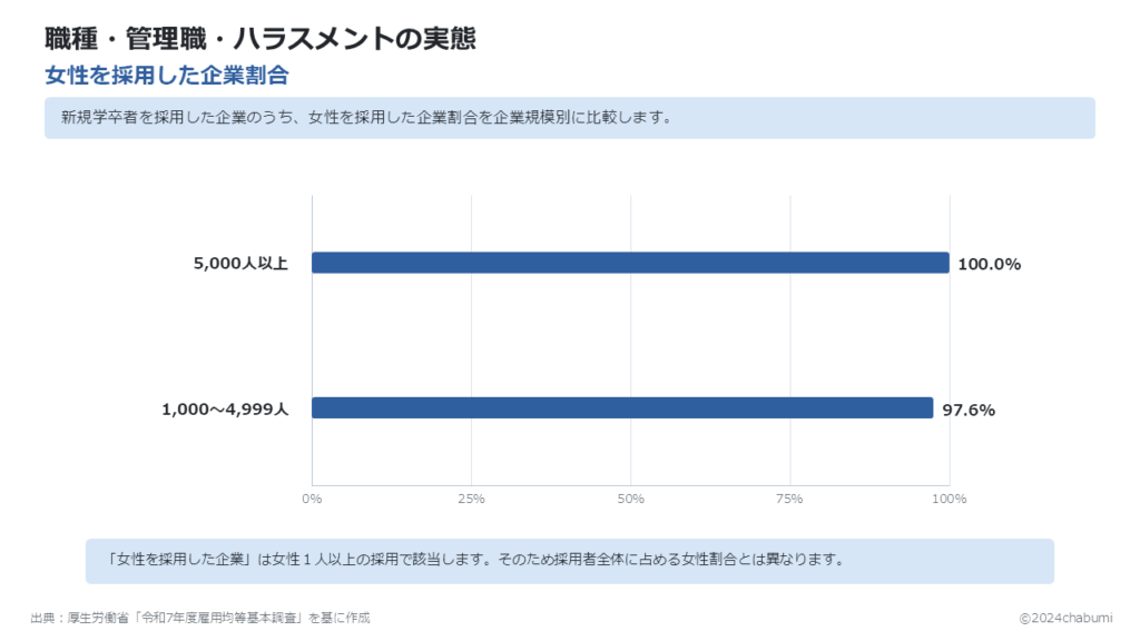 令和7年度雇用均等基本調査 女性を採用した企業割合