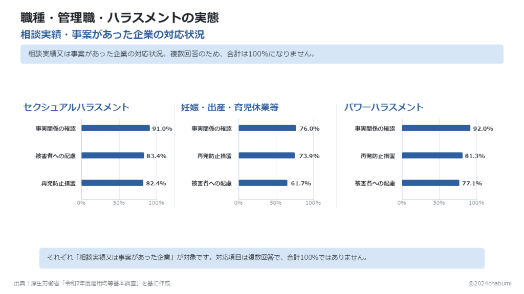 令和7年度雇用均等基本調査 相談実績・事案があった企業の対応状況