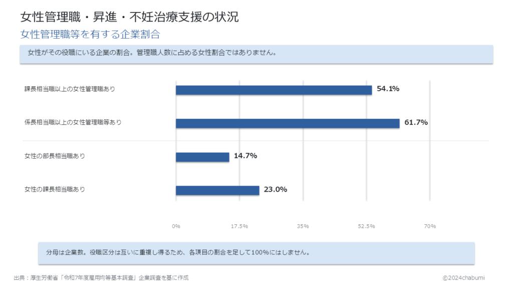 令和7年度雇用均等基本調査 女性管理職等を有する企業割合 課長相当職以上54.1％・係長相当職以上61.7％などの横棒図解