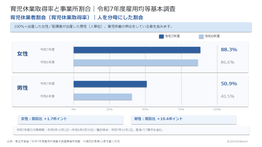 令和7年度雇用均等基本調査 育児休業者割合（育児休業取得率）の男女別数値・令和6年度との比較と人を分母とすることを示す図解