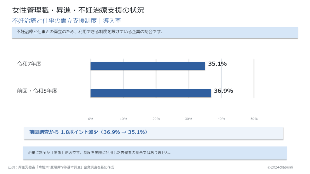 令和7年度雇用均等基本調査 不妊治療と仕事の両立支援制度の導入率 令和7年度35.1％と令和5年度36.9％の比較図解
