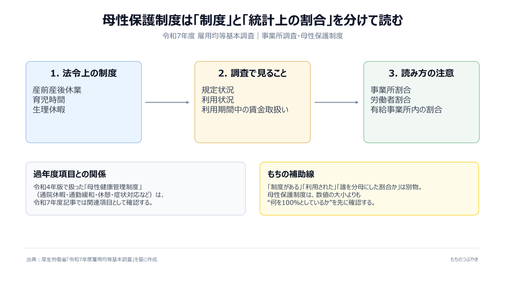 母性保護制度と雇用均等基本調査の対応関係